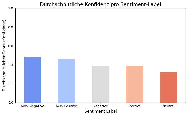 Diagramm zur durchschnittlichen Konfidenz der Sentiment-Klassifikation
